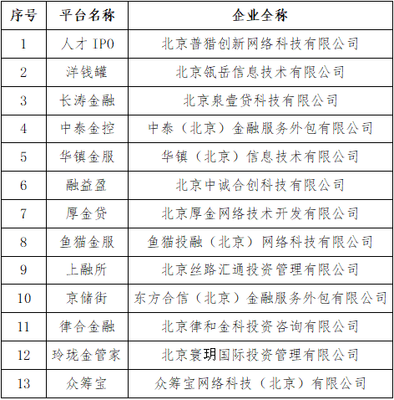 北京朝陽(yáng) 洋錢(qián)罐、眾籌寶等P2P網(wǎng)貸機(jī)構(gòu)宣布自愿清盤(pán)退出，行業(yè)監(jiān)管走向常態(tài)